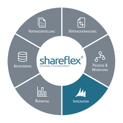 Informationen zur Integration des Vertragsmanagements Shareflex® Contract in ERP Software