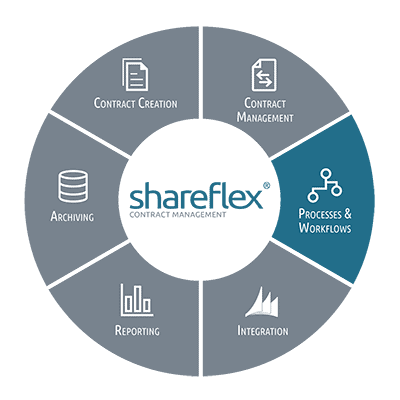 Information on modeling processes and workflows with Shareflex Contract