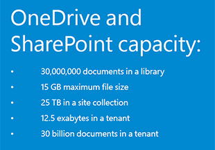 OneDrive and SharePoint capacity in numbers
