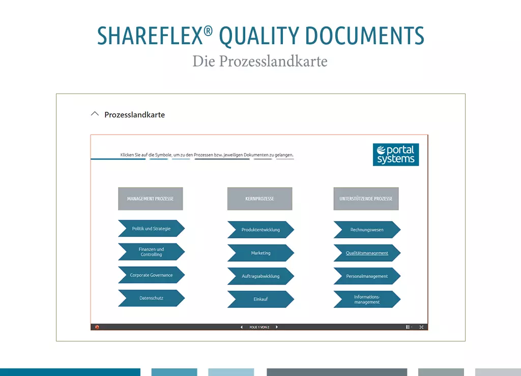 Screenshot der Prozesslandkarte in der Dokumentenlenkungs-Software Shareflex Quality Documents.