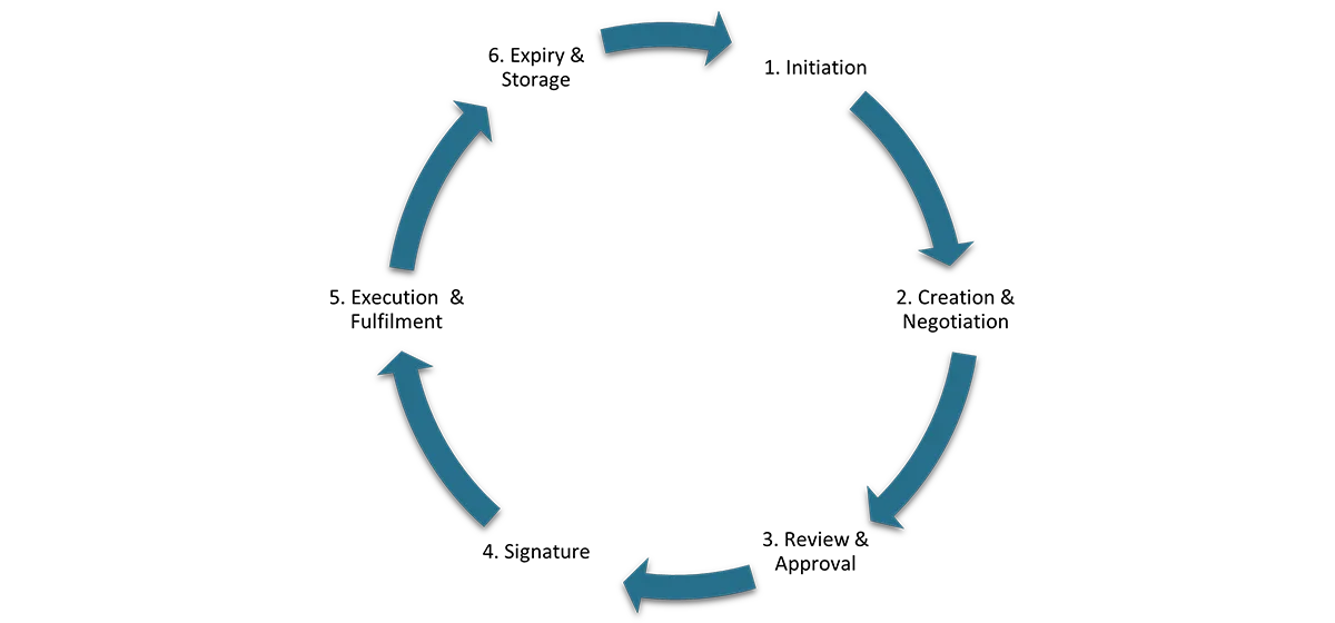 Graphical representation of the contract life cycle.