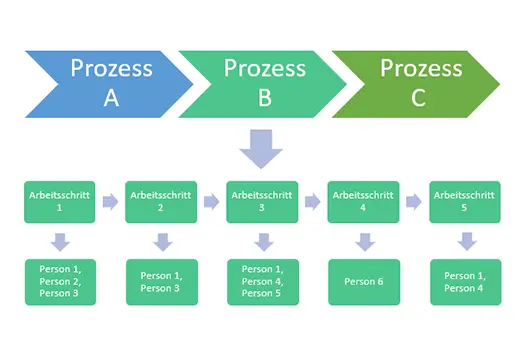 Grafische Darstellung des Ablaufs von Workflow-Prozessen.