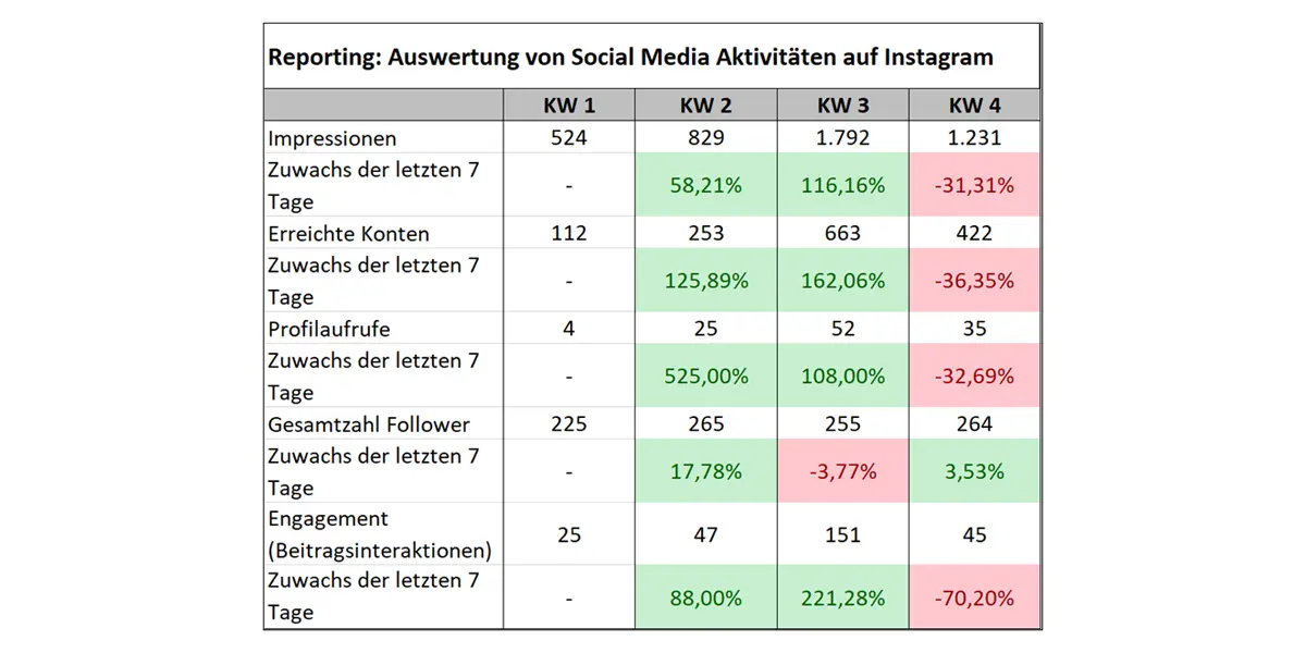 A tabular report on Instagram KPIs.