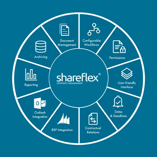 An overview of the functionalities of Shareflex Contract, the contract management for SharePoint Online and Microsoft 365, in the form of a circle. The product logo is in the centre.