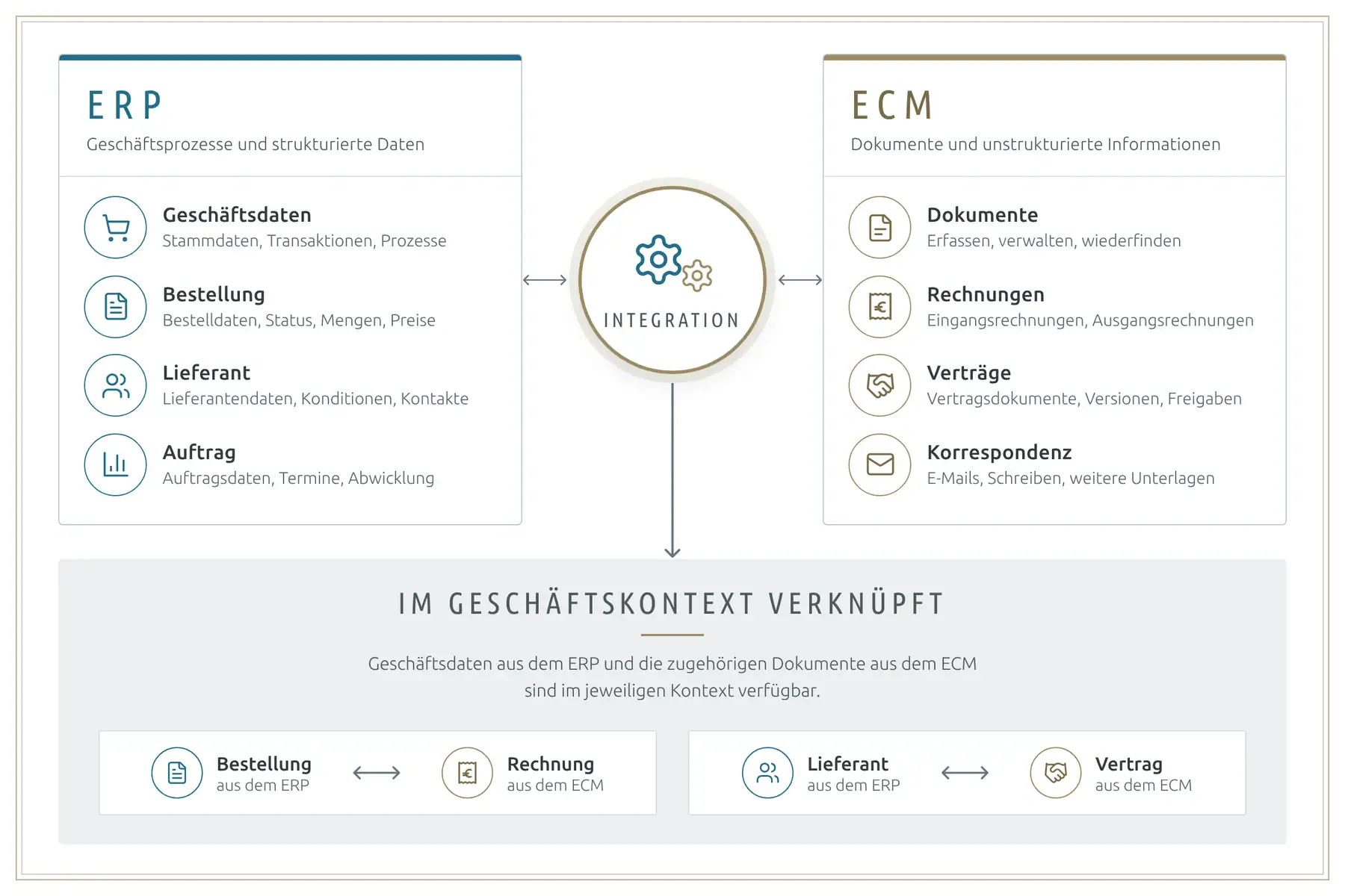 ECM vs. ERP: Integration von Geschäftsdaten und Dokumenten Infografik ECM vs. ERP: Eine Integration verknüpft Geschäftsdaten aus dem ERP mit den zugehörigen Dokumenten aus dem ECM.